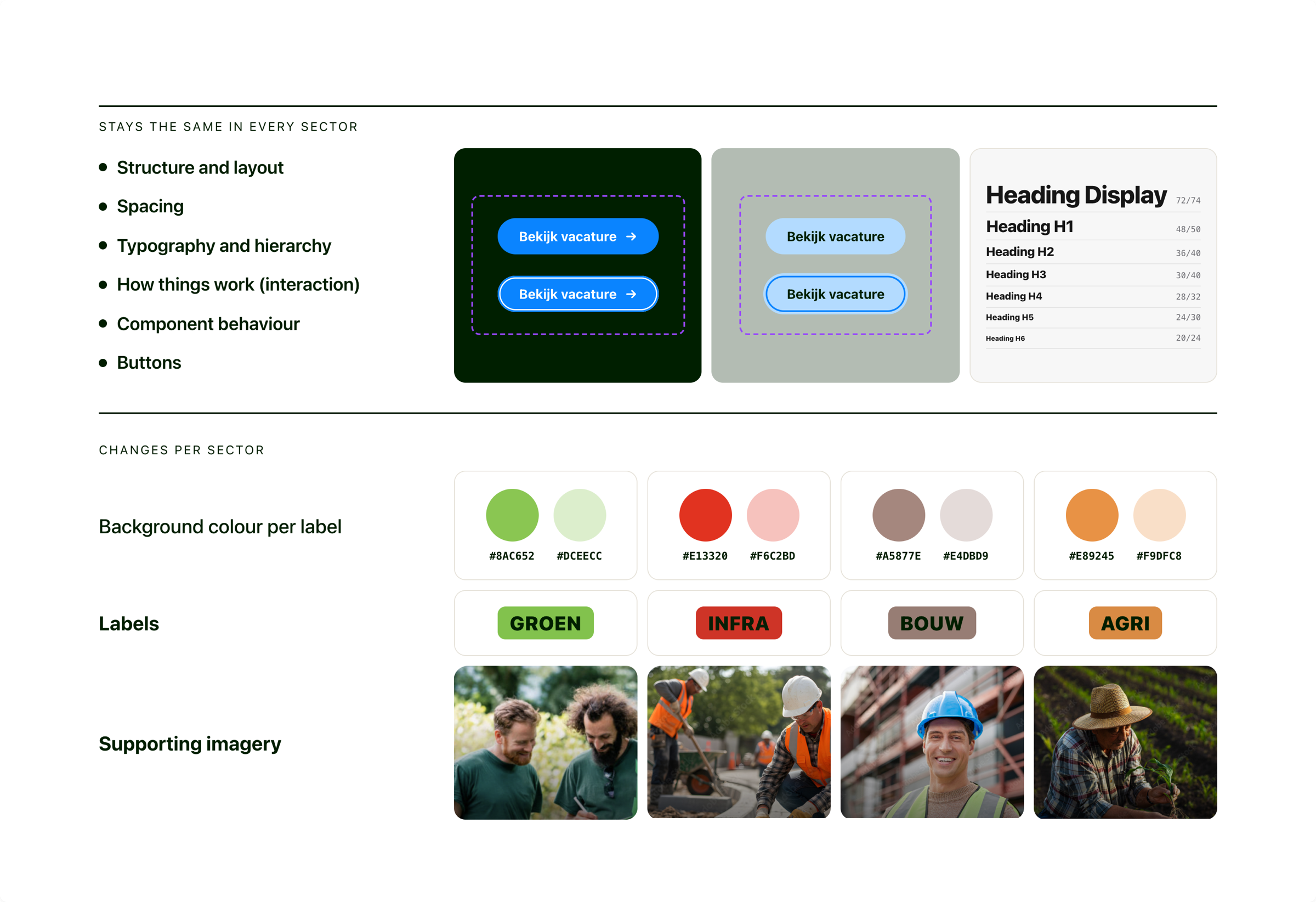What stays the same in every sector (structure, spacing, typography, interaction, component behaviour, buttons) and what changes per sector (background colours, labels and supporting imagery for Groen, Infra, Bouw and Agri)