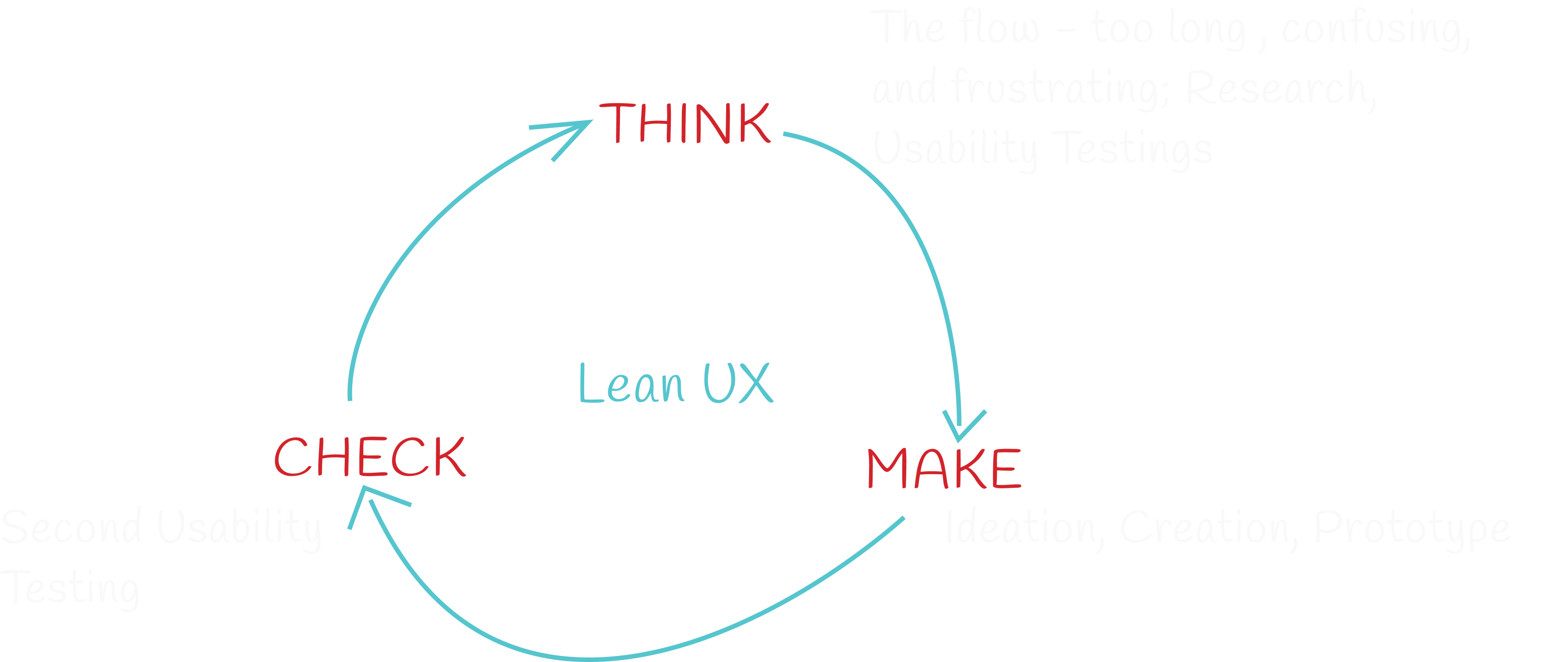 design process